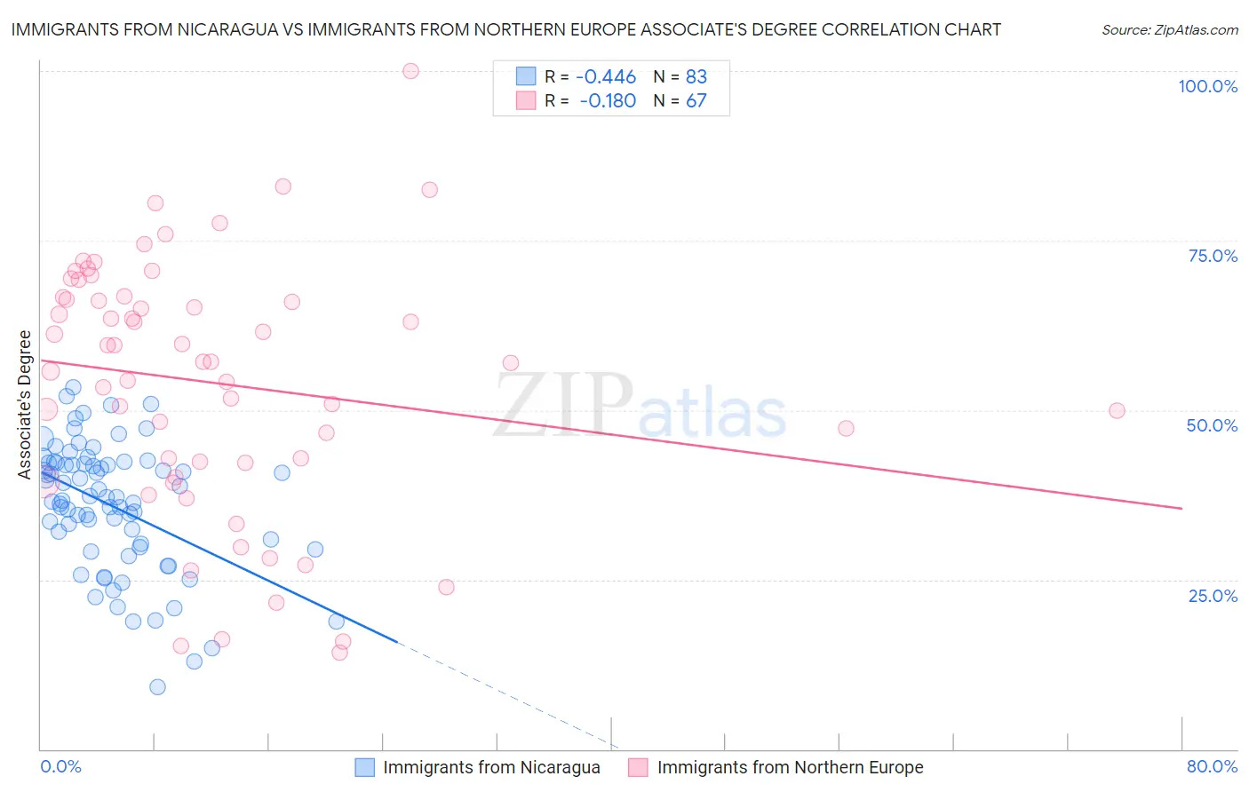 Immigrants from Nicaragua vs Immigrants from Northern Europe Associate's Degree