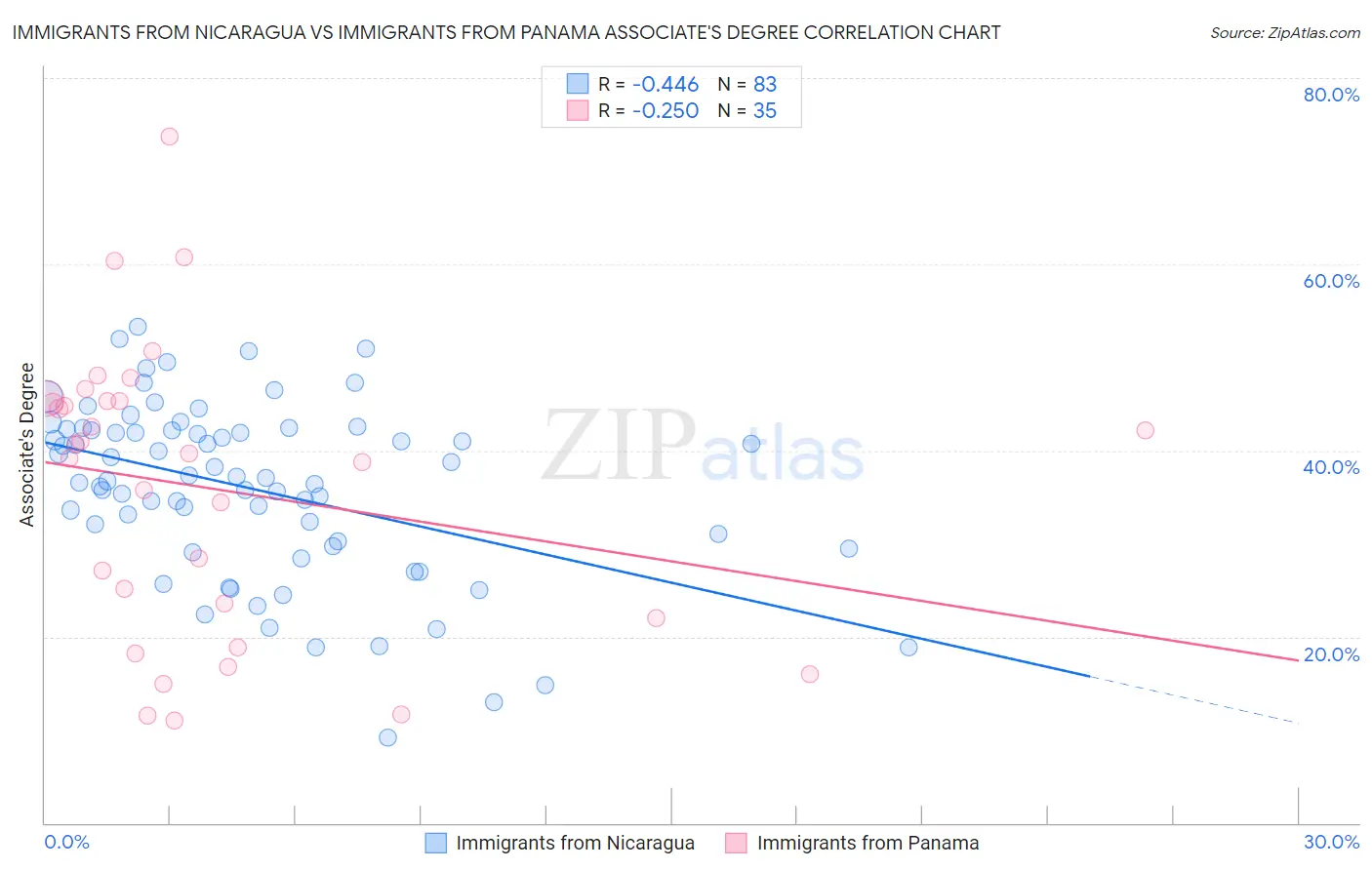 Immigrants from Nicaragua vs Immigrants from Panama Associate's Degree
