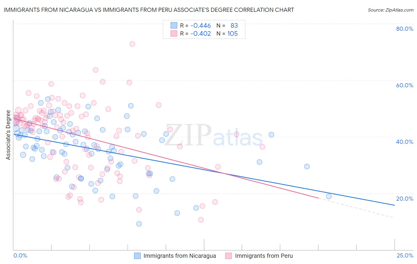 Immigrants from Nicaragua vs Immigrants from Peru Associate's Degree