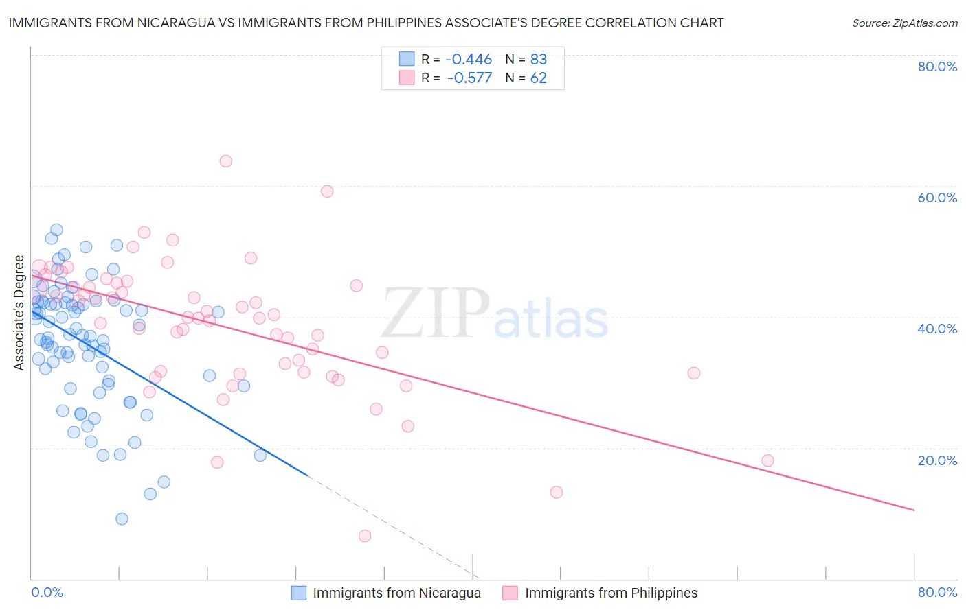 Immigrants from Nicaragua vs Immigrants from Philippines Associate's Degree