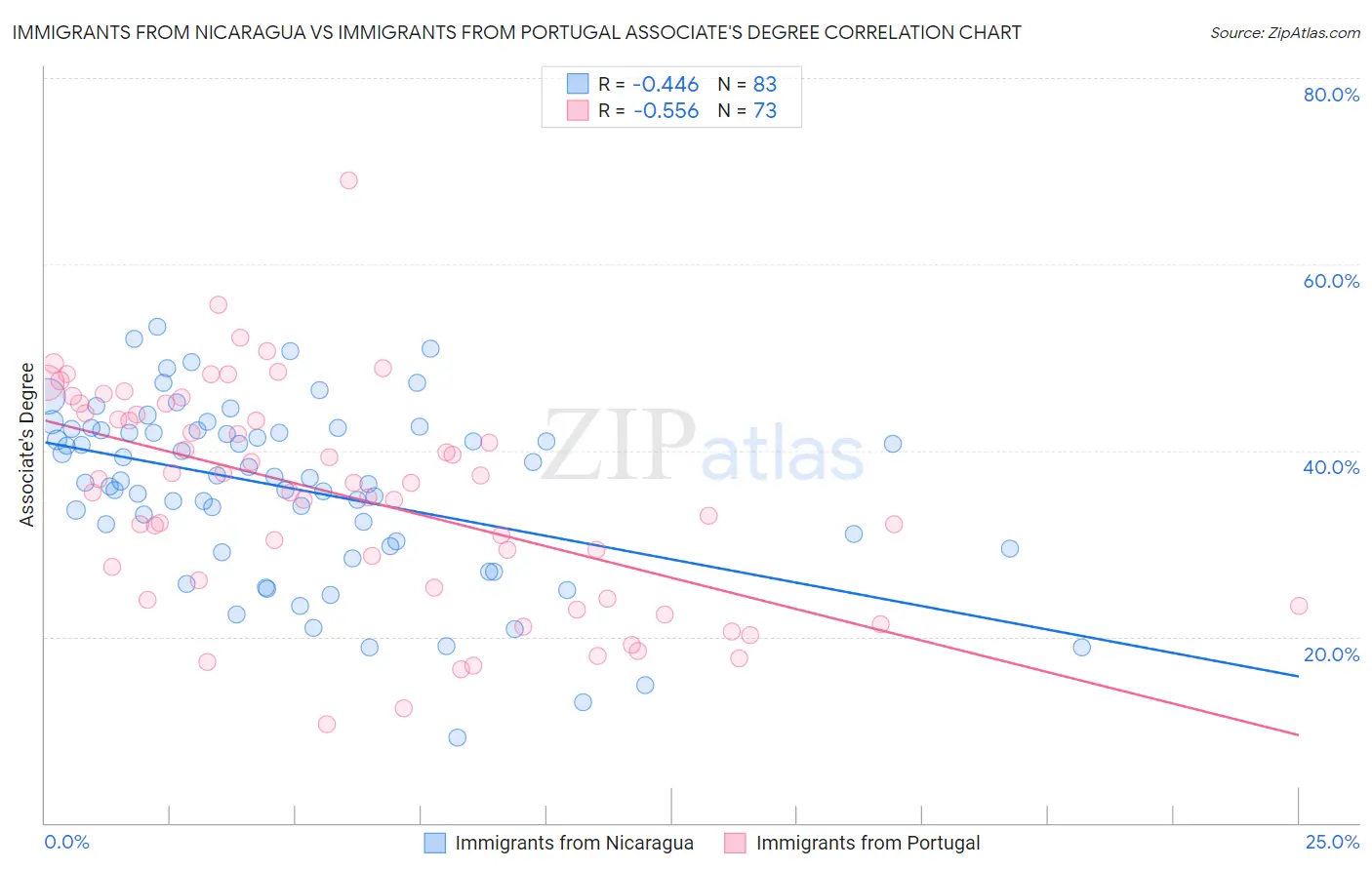 Immigrants from Nicaragua vs Immigrants from Portugal Associate's Degree