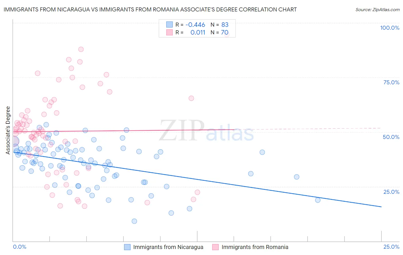 Immigrants from Nicaragua vs Immigrants from Romania Associate's Degree