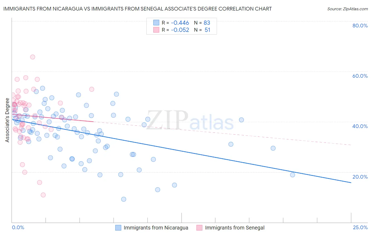 Immigrants from Nicaragua vs Immigrants from Senegal Associate's Degree