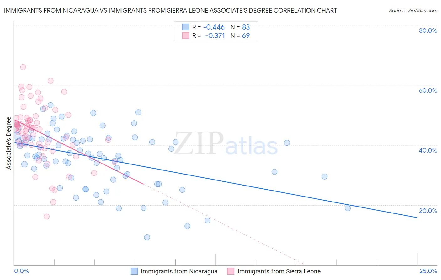 Immigrants from Nicaragua vs Immigrants from Sierra Leone Associate's Degree