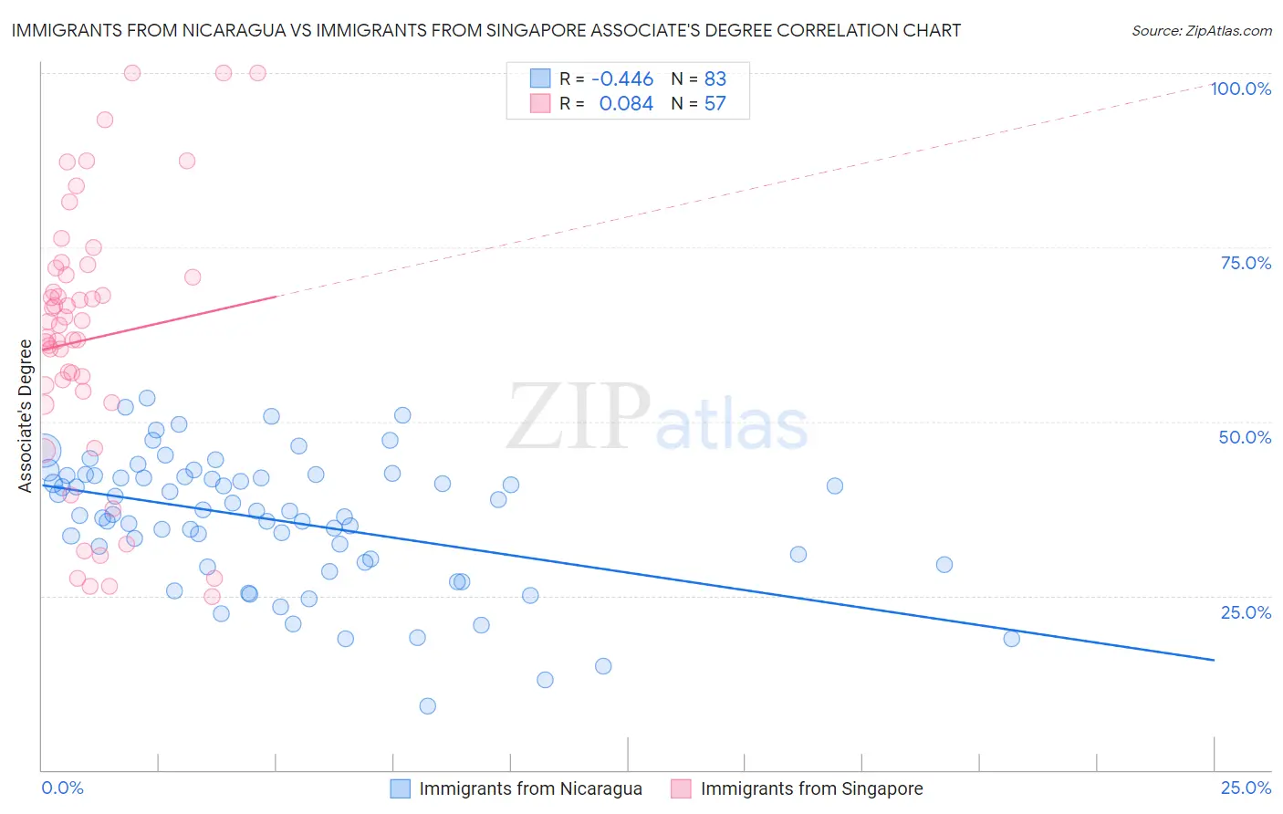 Immigrants from Nicaragua vs Immigrants from Singapore Associate's Degree
