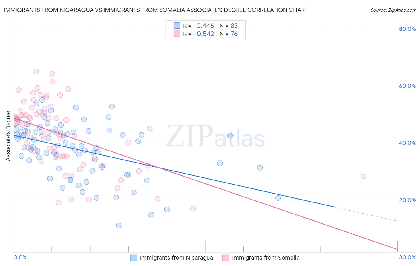 Immigrants from Nicaragua vs Immigrants from Somalia Associate's Degree