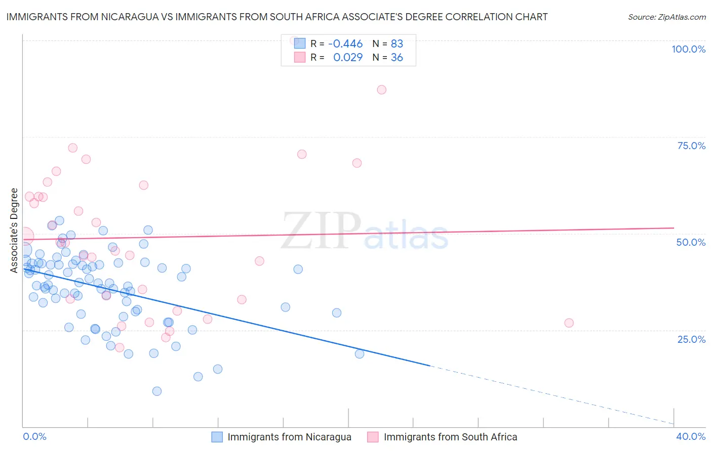 Immigrants from Nicaragua vs Immigrants from South Africa Associate's Degree