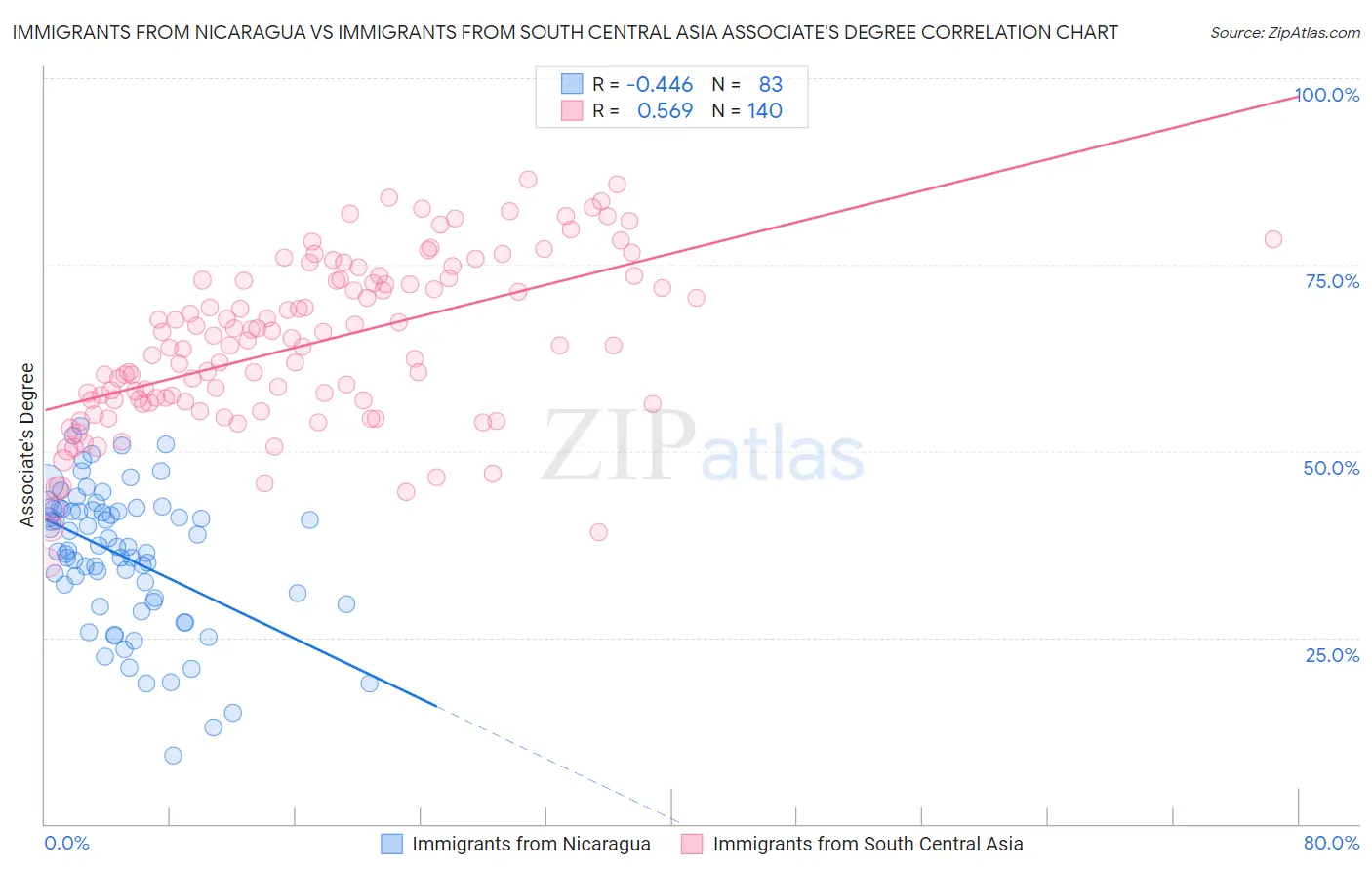 Immigrants from Nicaragua vs Immigrants from South Central Asia Associate's Degree