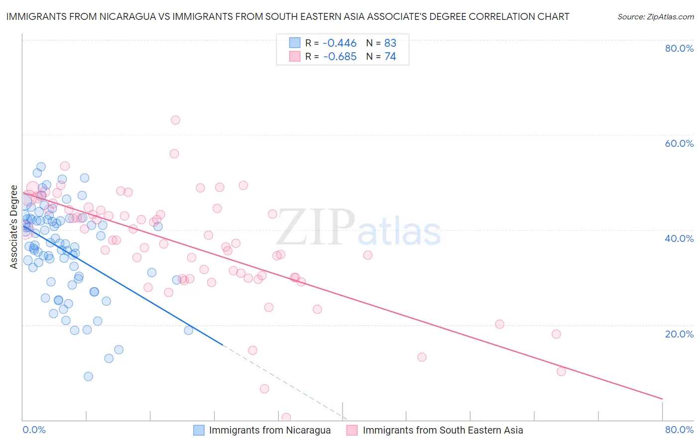 Immigrants from Nicaragua vs Immigrants from South Eastern Asia Associate's Degree