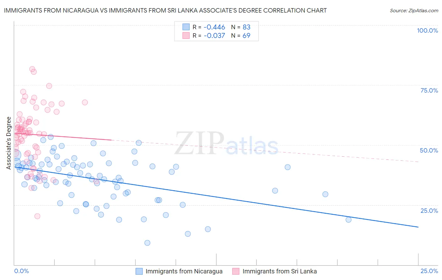 Immigrants from Nicaragua vs Immigrants from Sri Lanka Associate's Degree
