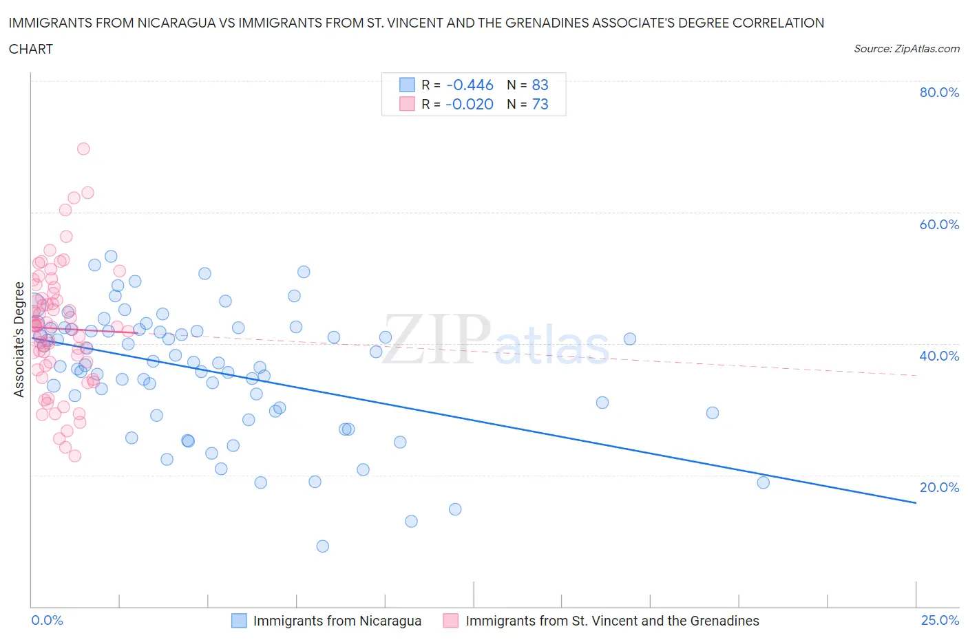 Immigrants from Nicaragua vs Immigrants from St. Vincent and the Grenadines Associate's Degree