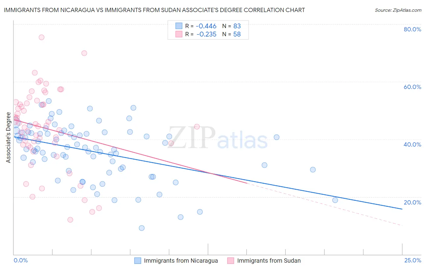 Immigrants from Nicaragua vs Immigrants from Sudan Associate's Degree