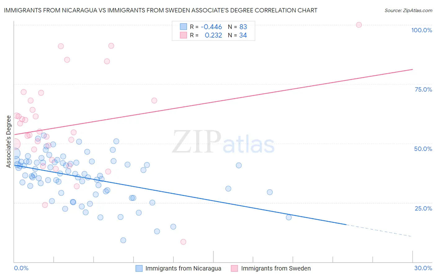 Immigrants from Nicaragua vs Immigrants from Sweden Associate's Degree