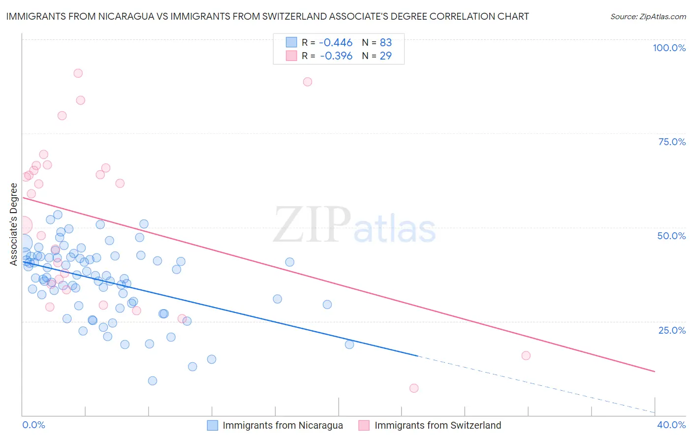 Immigrants from Nicaragua vs Immigrants from Switzerland Associate's Degree