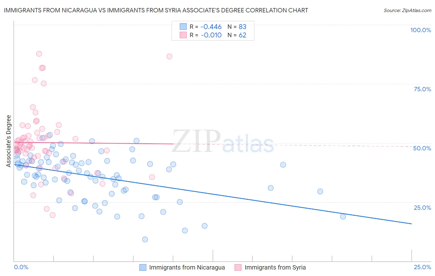 Immigrants from Nicaragua vs Immigrants from Syria Associate's Degree