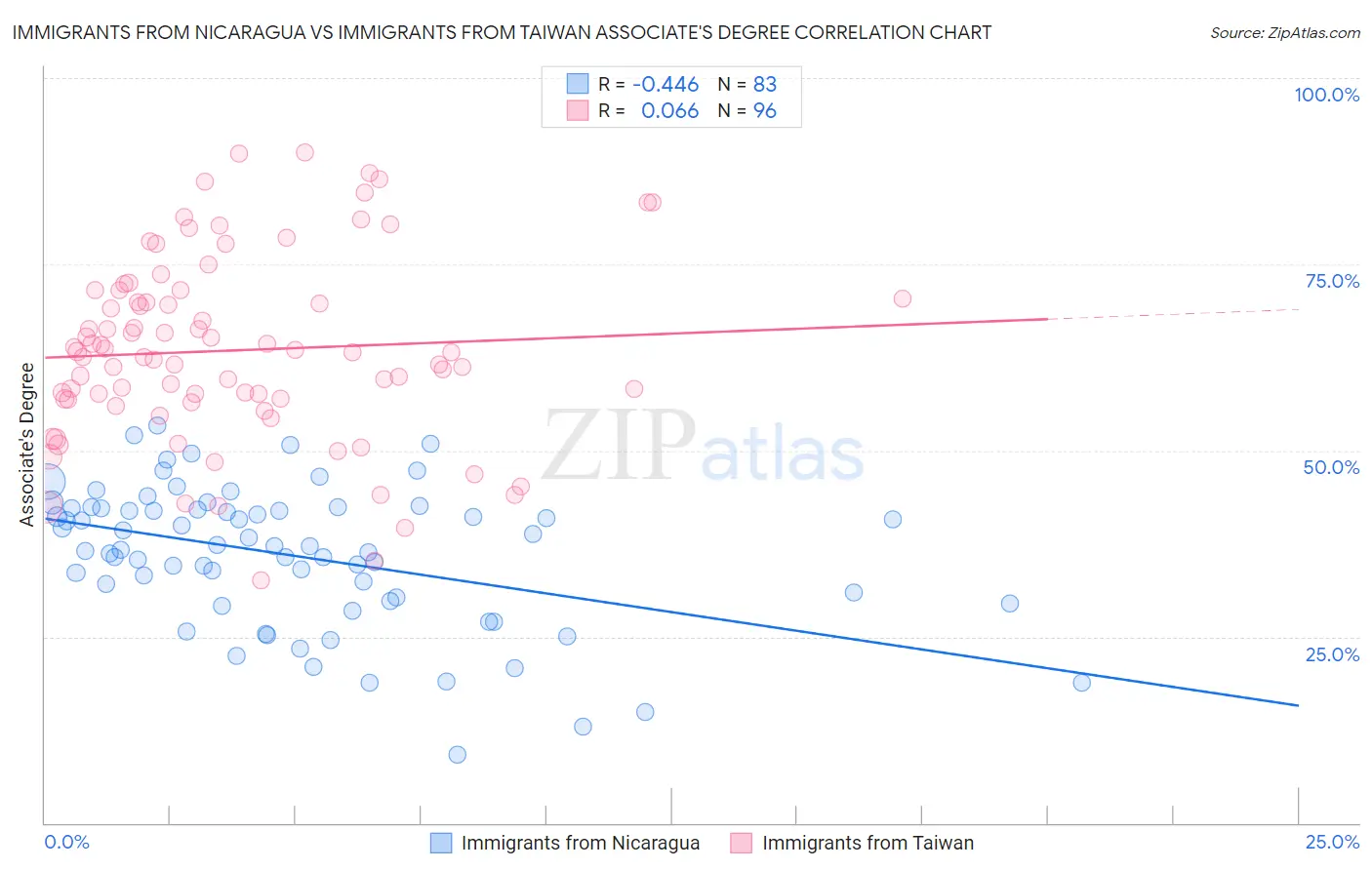 Immigrants from Nicaragua vs Immigrants from Taiwan Associate's Degree