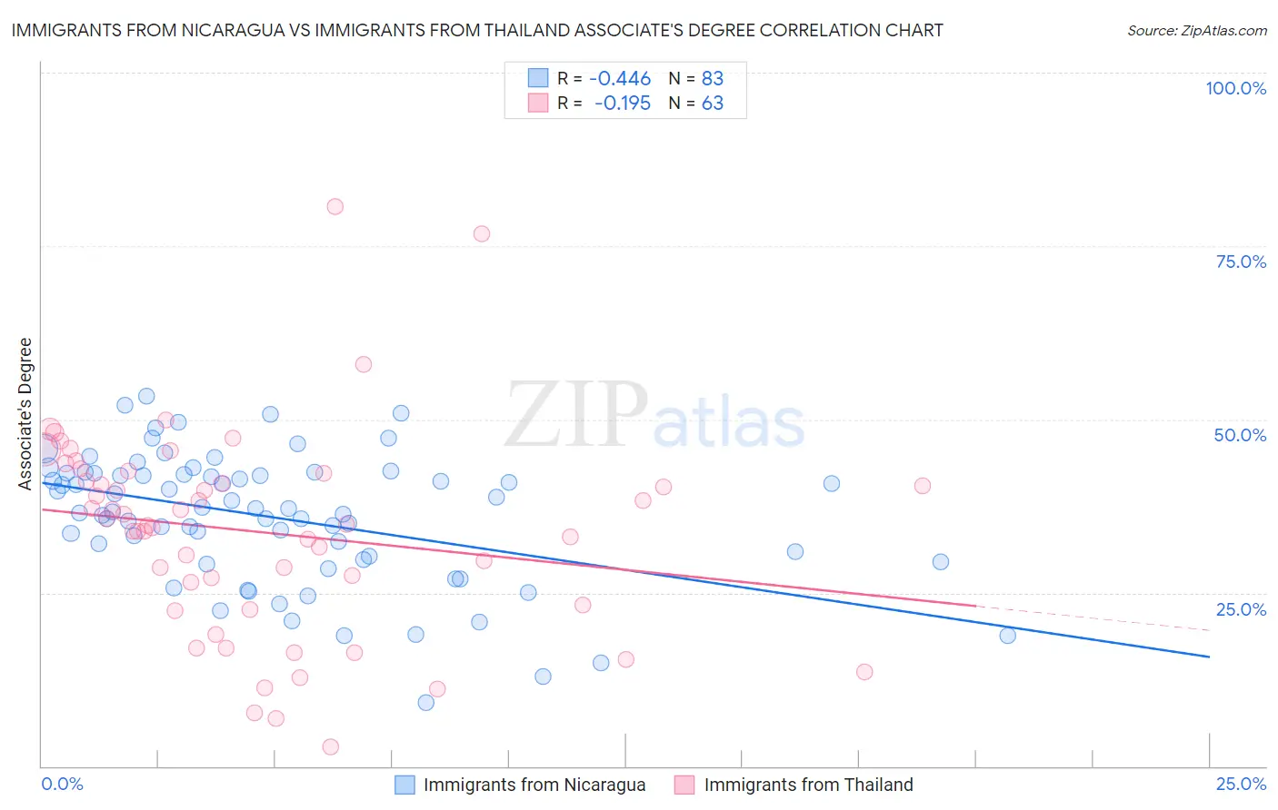 Immigrants from Nicaragua vs Immigrants from Thailand Associate's Degree