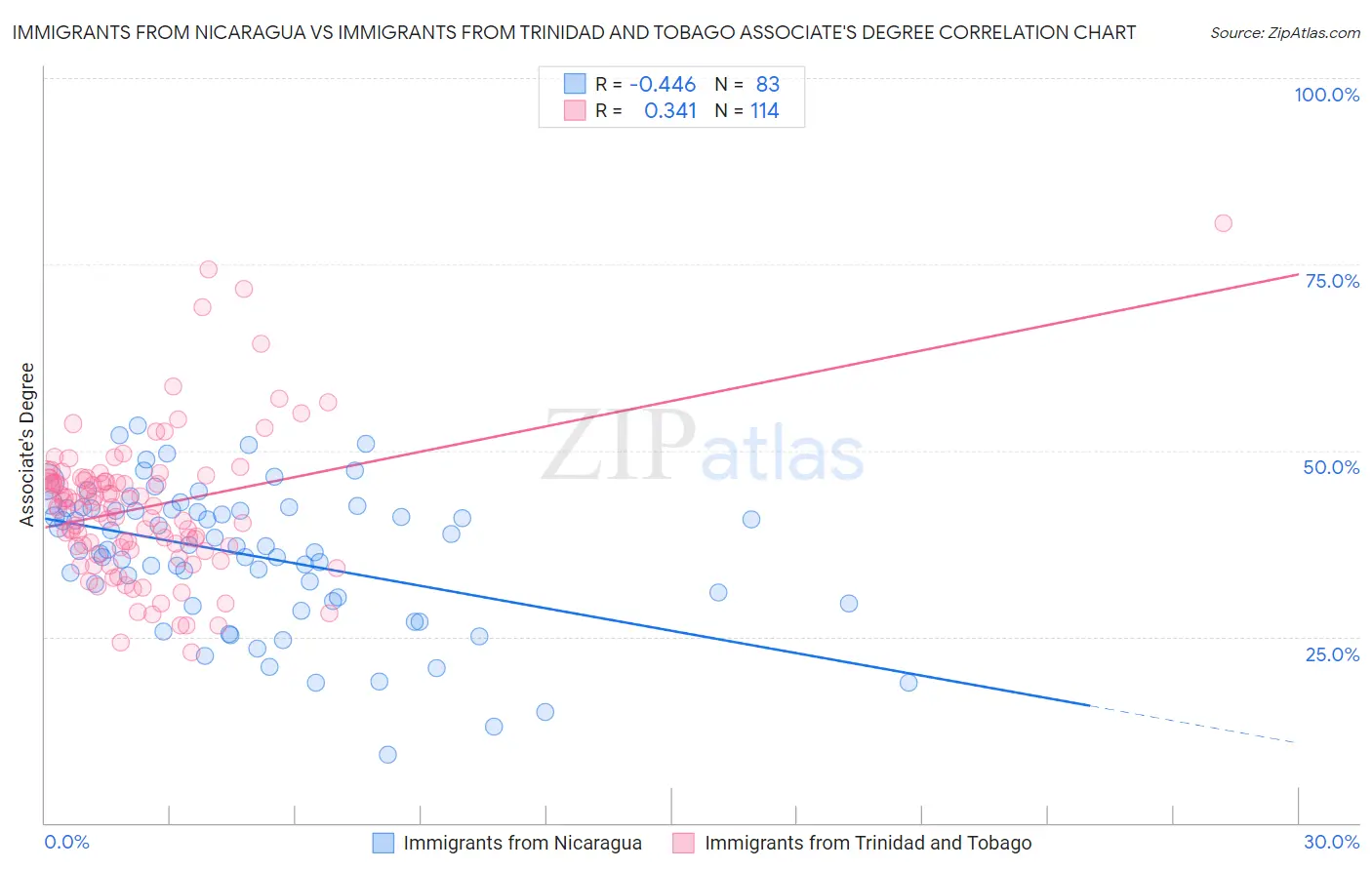 Immigrants from Nicaragua vs Immigrants from Trinidad and Tobago Associate's Degree