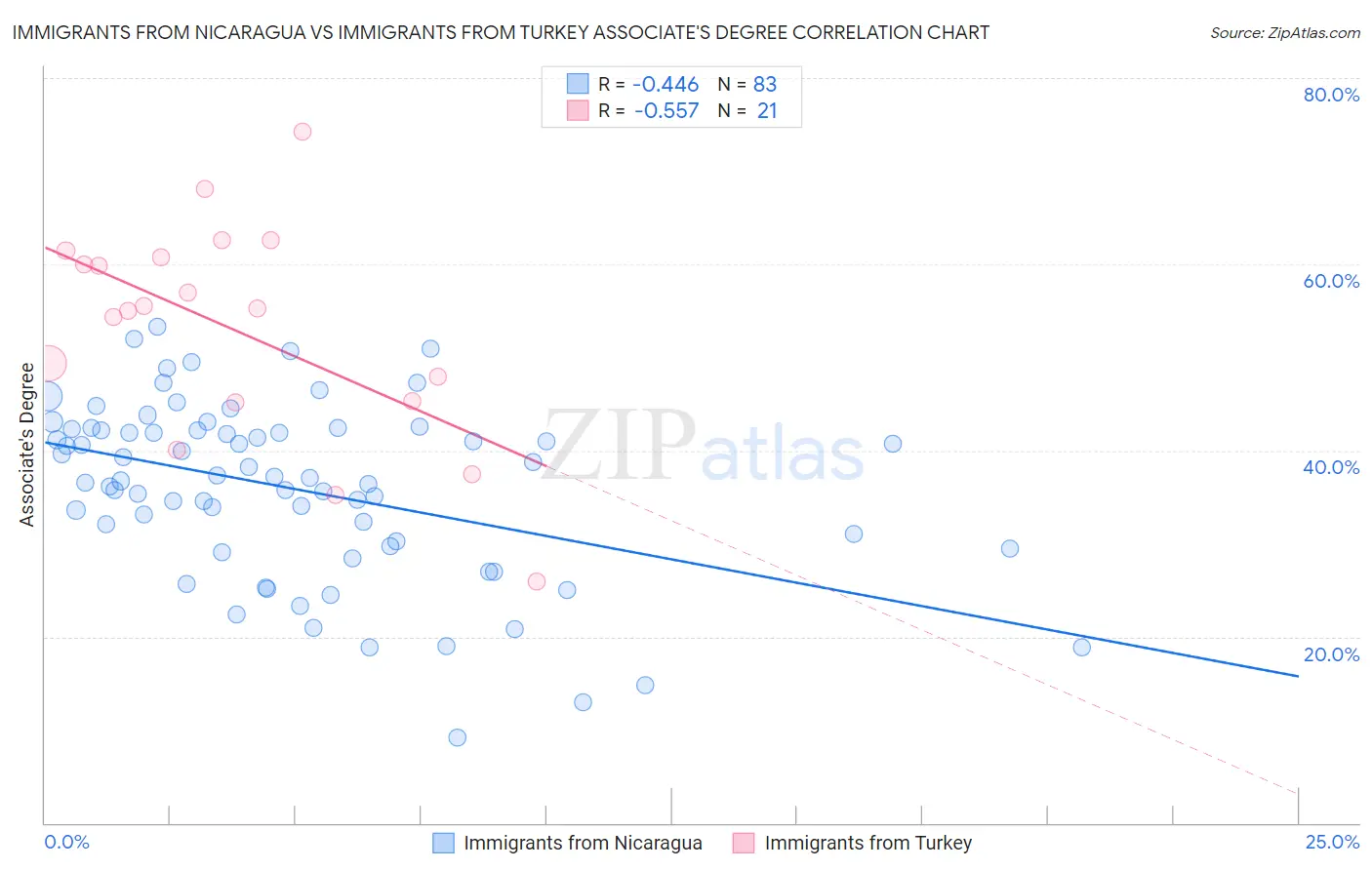 Immigrants from Nicaragua vs Immigrants from Turkey Associate's Degree