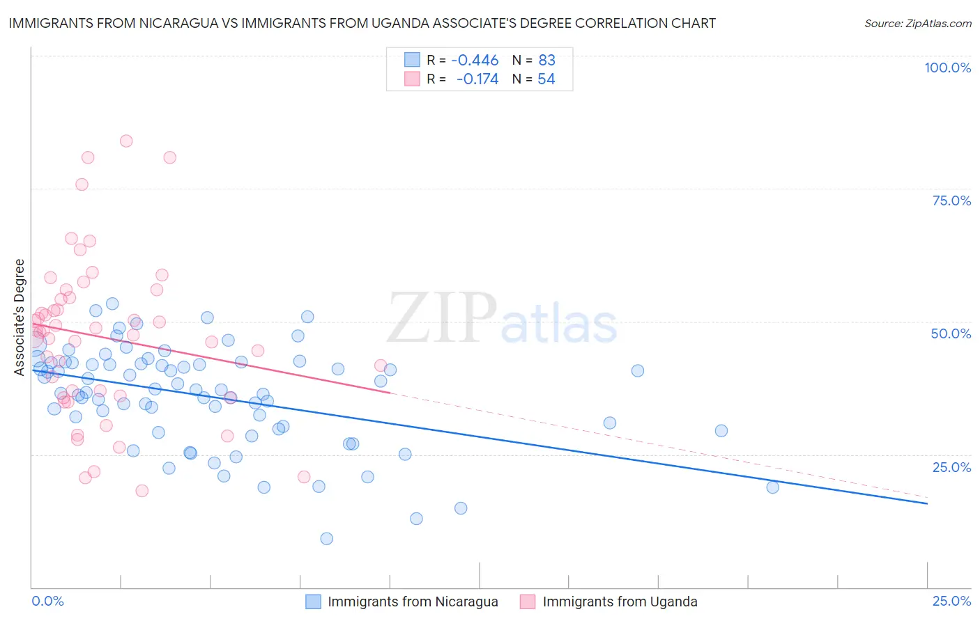 Immigrants from Nicaragua vs Immigrants from Uganda Associate's Degree