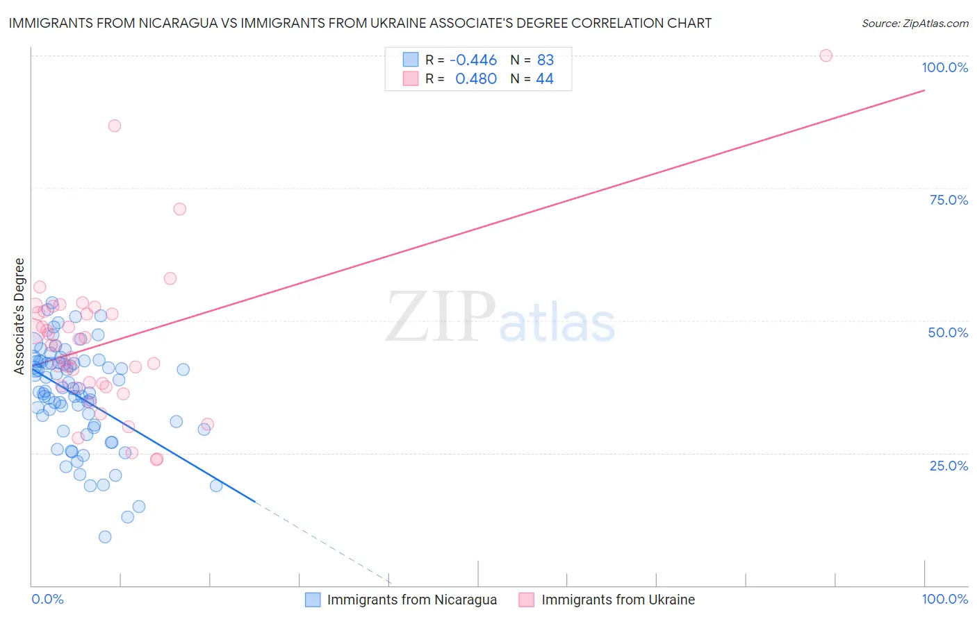 Immigrants from Nicaragua vs Immigrants from Ukraine Associate's Degree