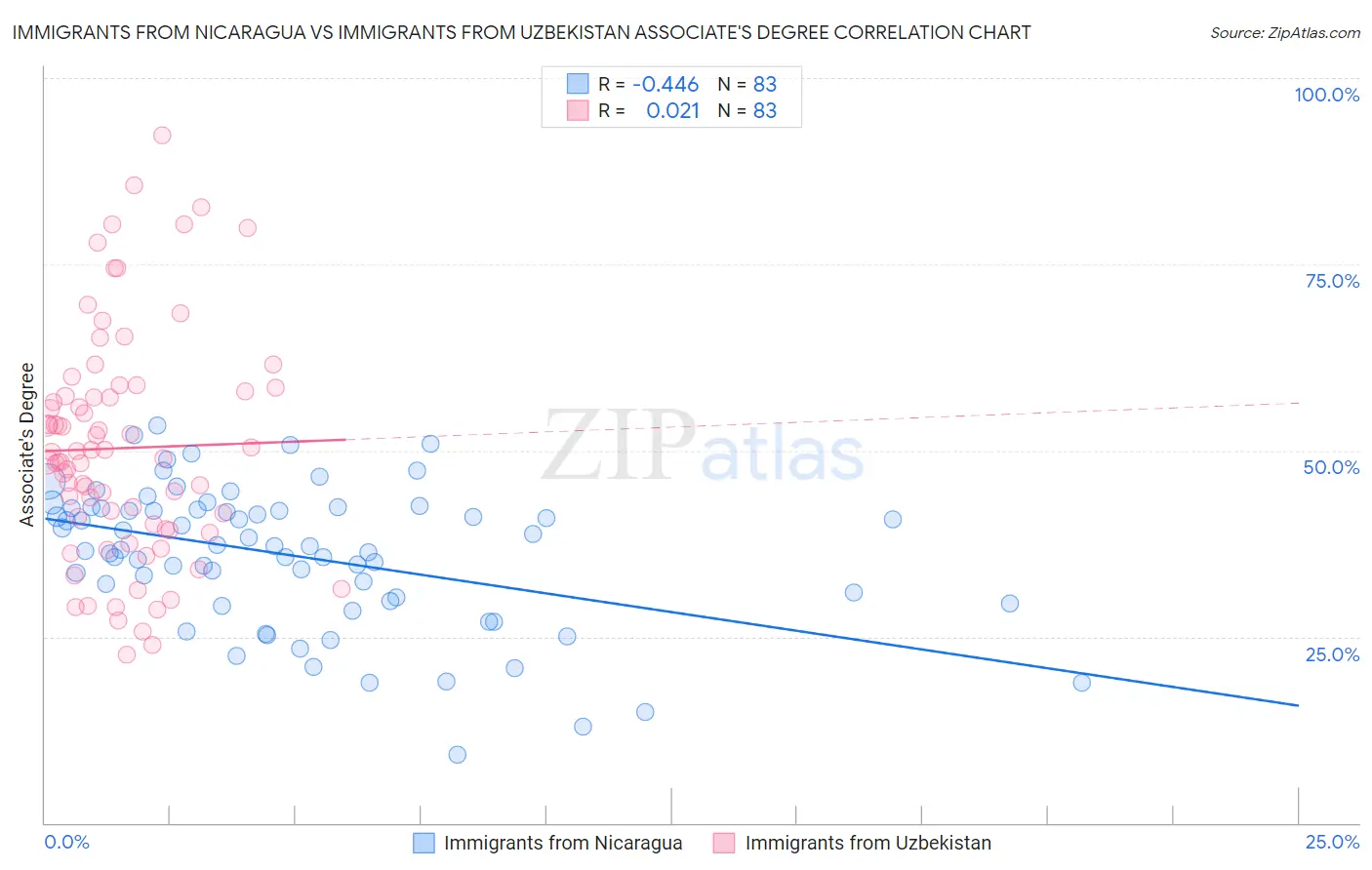 Immigrants from Nicaragua vs Immigrants from Uzbekistan Associate's Degree