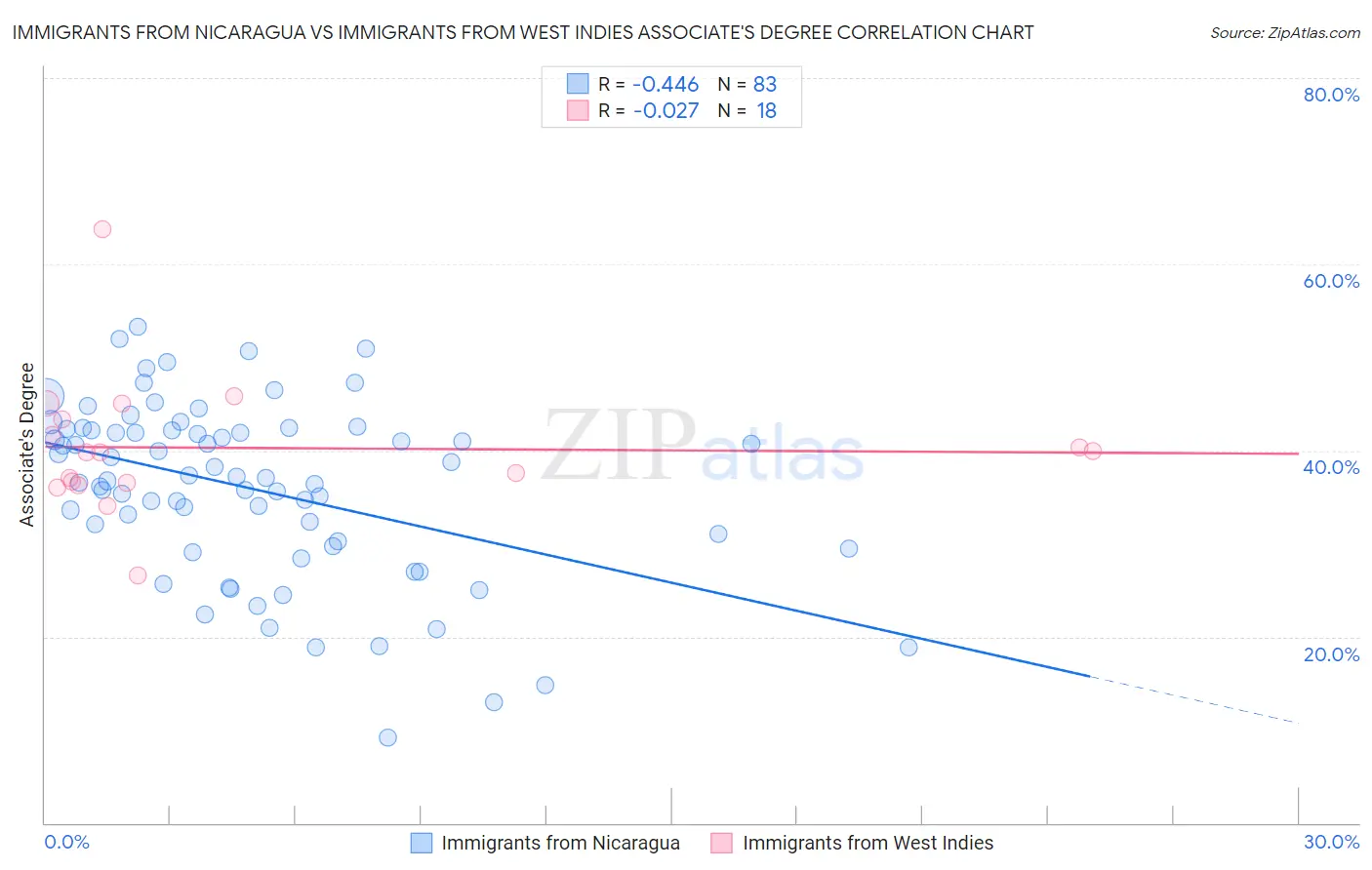 Immigrants from Nicaragua vs Immigrants from West Indies Associate's Degree