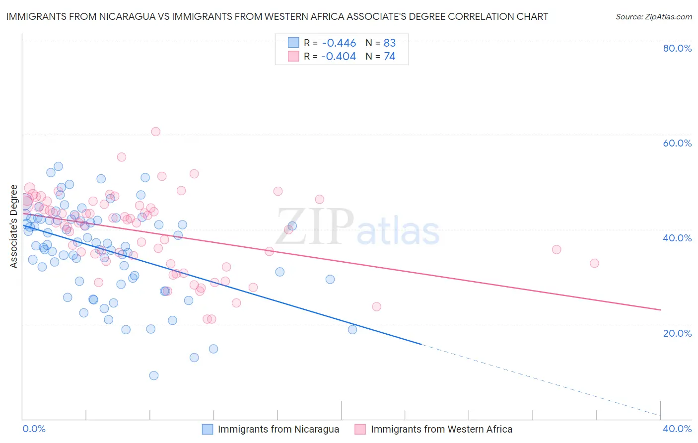 Immigrants from Nicaragua vs Immigrants from Western Africa Associate's Degree