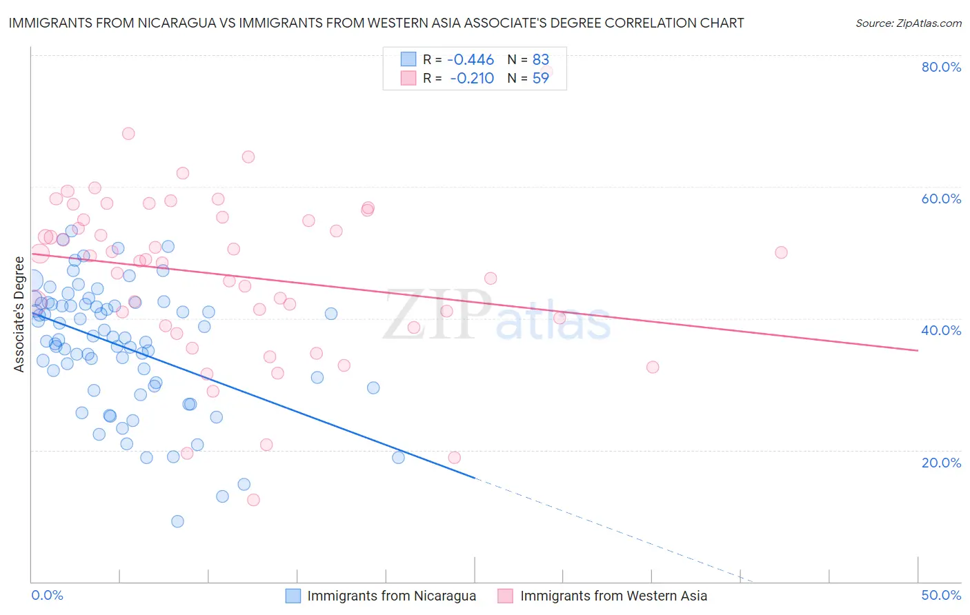 Immigrants from Nicaragua vs Immigrants from Western Asia Associate's Degree