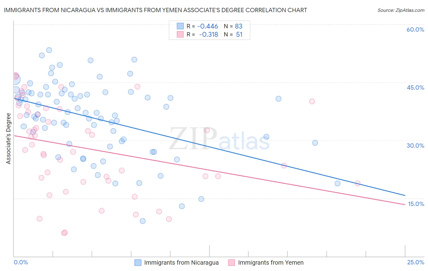 Immigrants from Nicaragua vs Immigrants from Yemen Associate's Degree