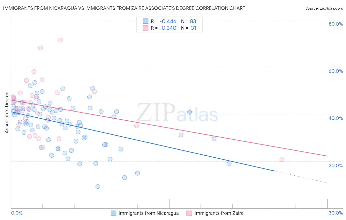Immigrants from Nicaragua vs Immigrants from Zaire Associate's Degree