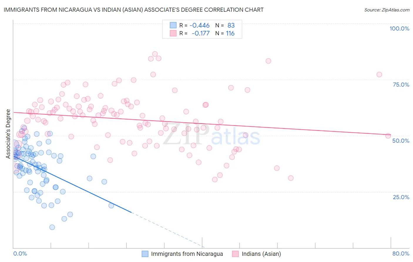 Immigrants from Nicaragua vs Indian (Asian) Associate's Degree