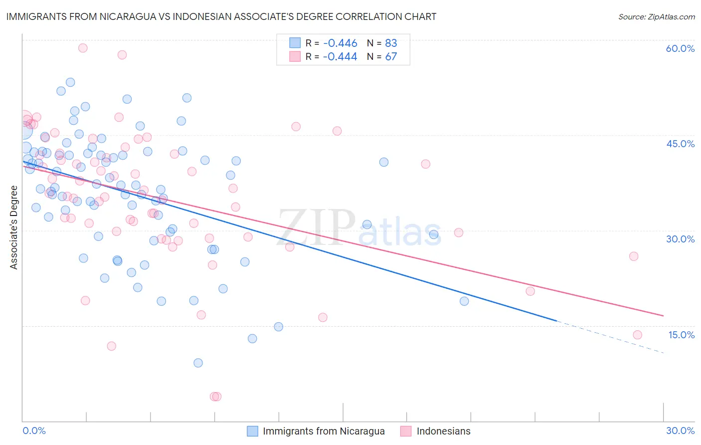 Immigrants from Nicaragua vs Indonesian Associate's Degree