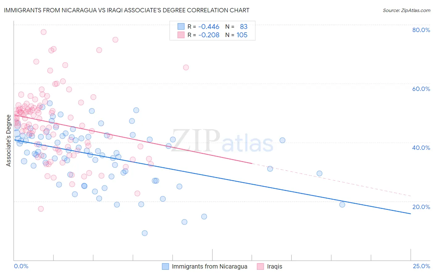 Immigrants from Nicaragua vs Iraqi Associate's Degree