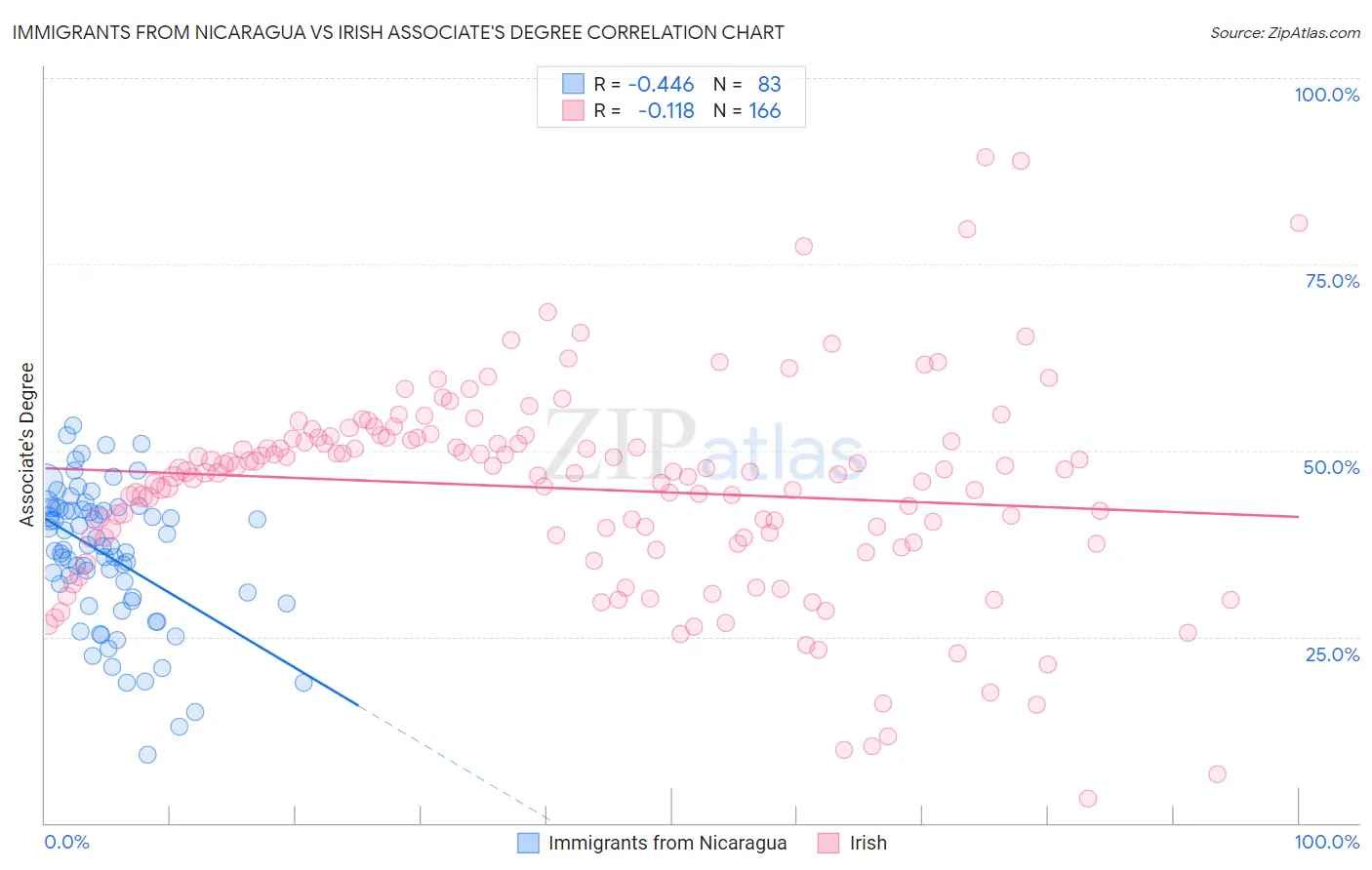 Immigrants from Nicaragua vs Irish Associate's Degree