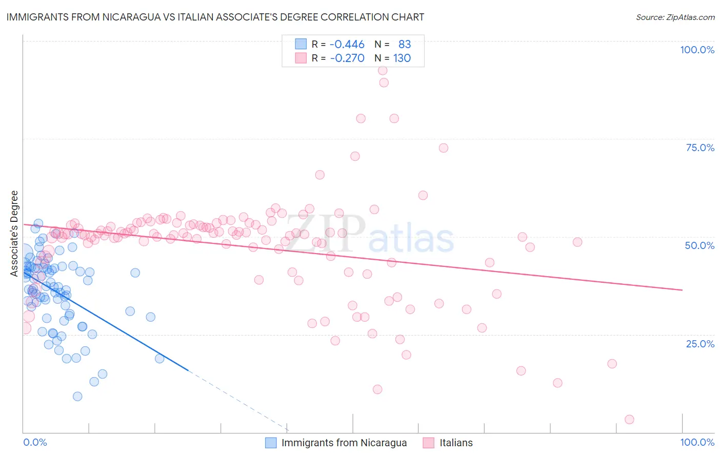 Immigrants from Nicaragua vs Italian Associate's Degree
