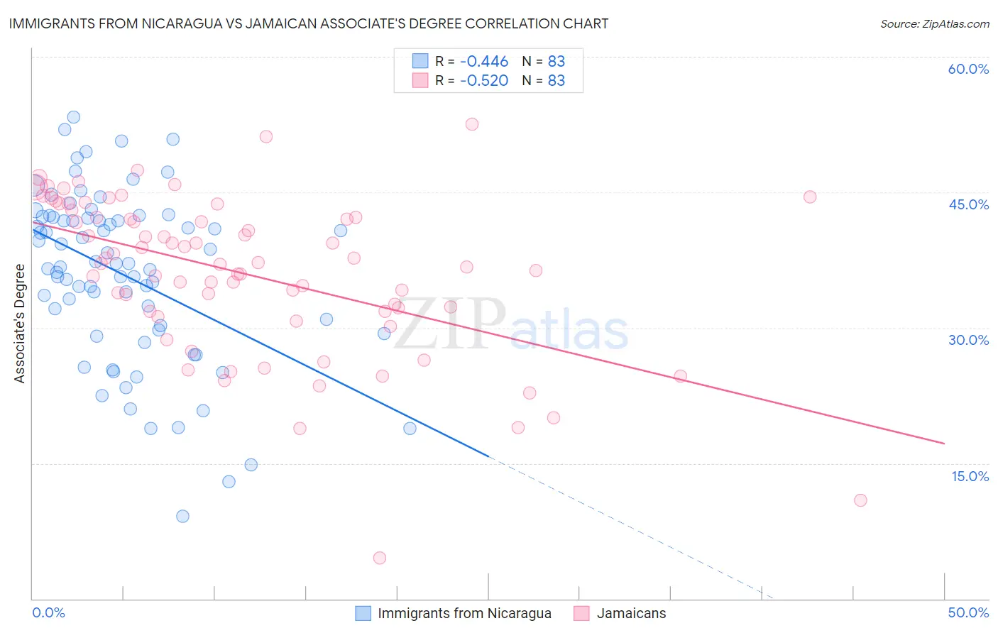 Immigrants from Nicaragua vs Jamaican Associate's Degree
