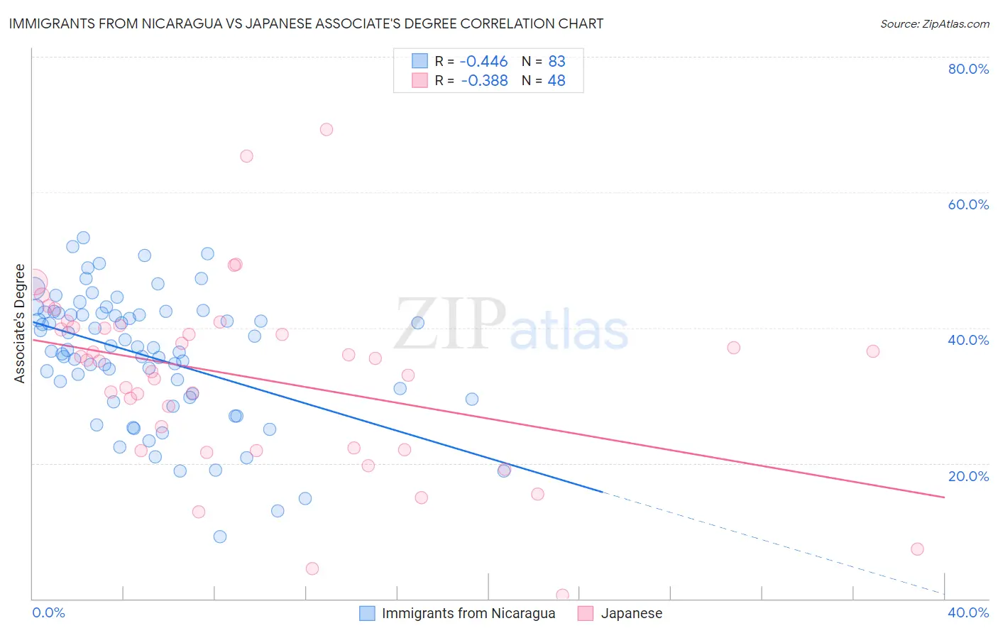 Immigrants from Nicaragua vs Japanese Associate's Degree