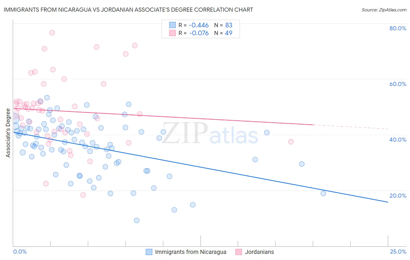Immigrants from Nicaragua vs Jordanian Associate's Degree