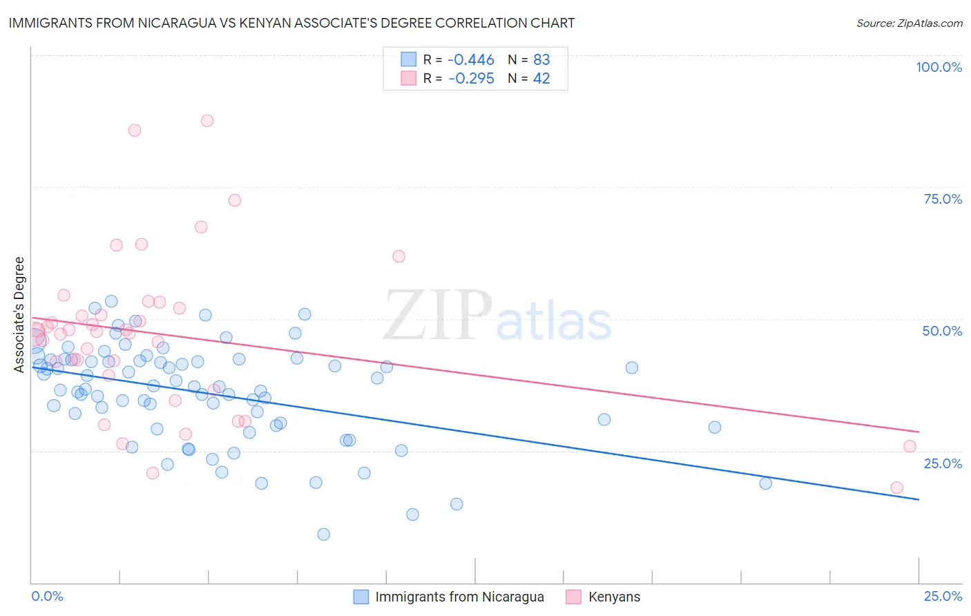 Immigrants from Nicaragua vs Kenyan Associate's Degree