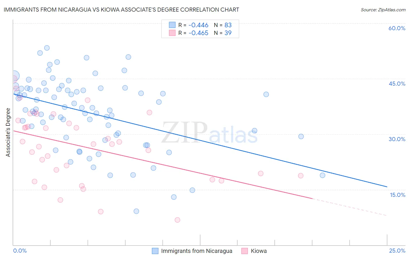 Immigrants from Nicaragua vs Kiowa Associate's Degree