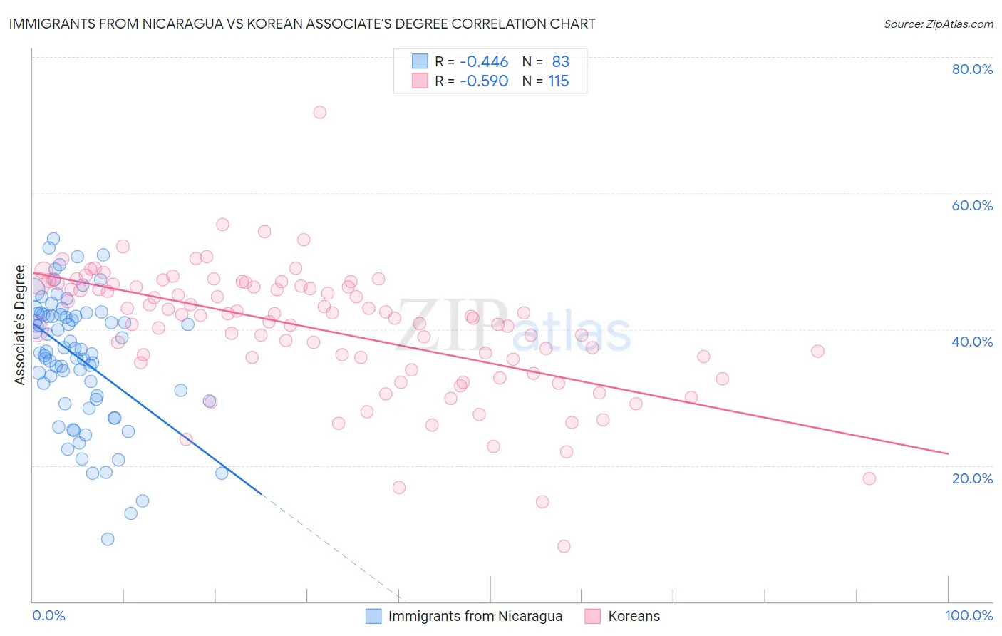 Immigrants from Nicaragua vs Korean Associate's Degree