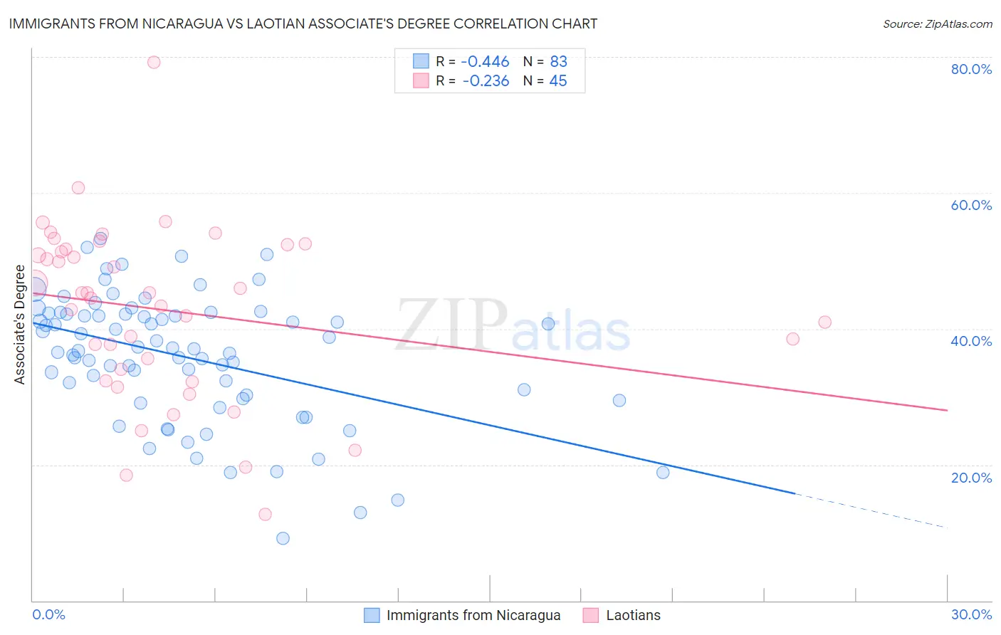 Immigrants from Nicaragua vs Laotian Associate's Degree