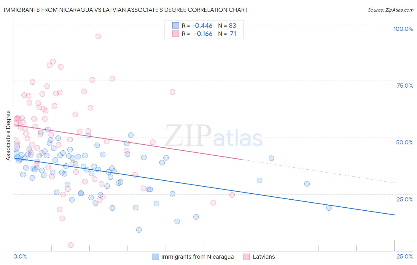 Immigrants from Nicaragua vs Latvian Associate's Degree