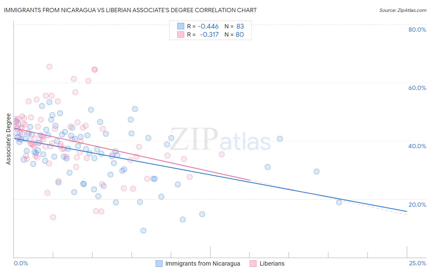 Immigrants from Nicaragua vs Liberian Associate's Degree