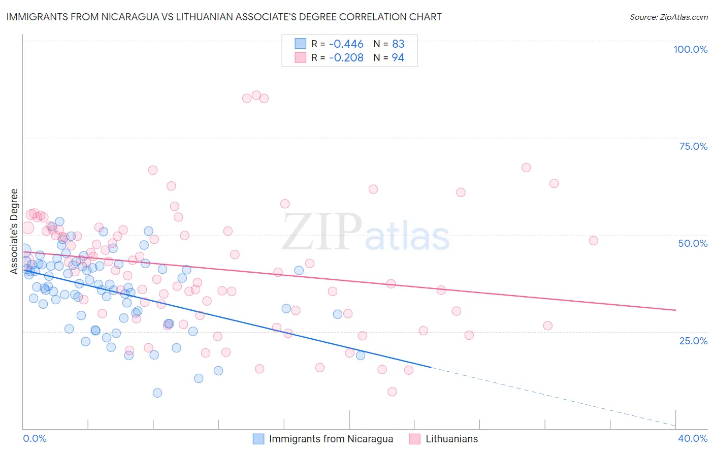 Immigrants from Nicaragua vs Lithuanian Associate's Degree