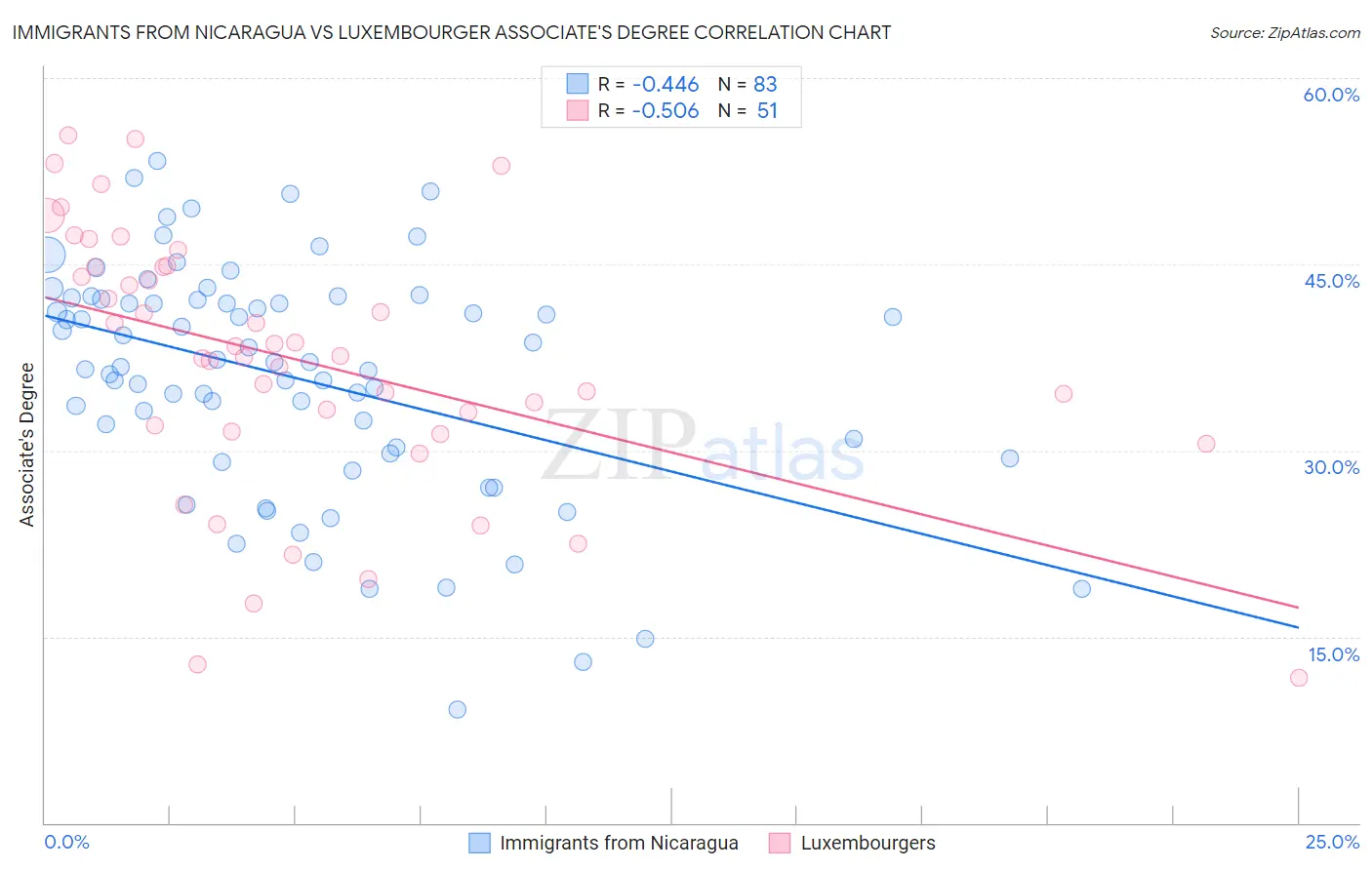 Immigrants from Nicaragua vs Luxembourger Associate's Degree