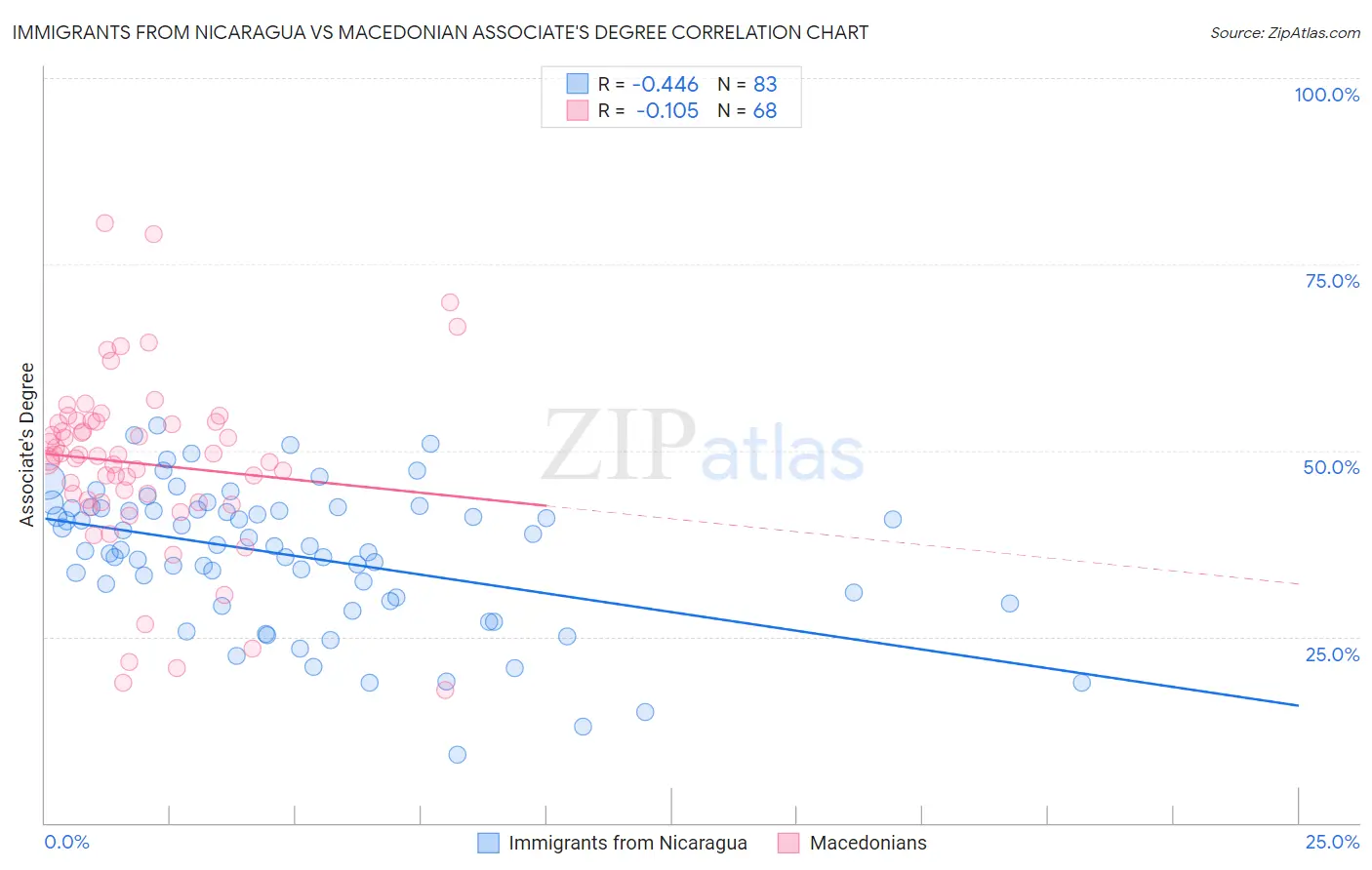 Immigrants from Nicaragua vs Macedonian Associate's Degree
