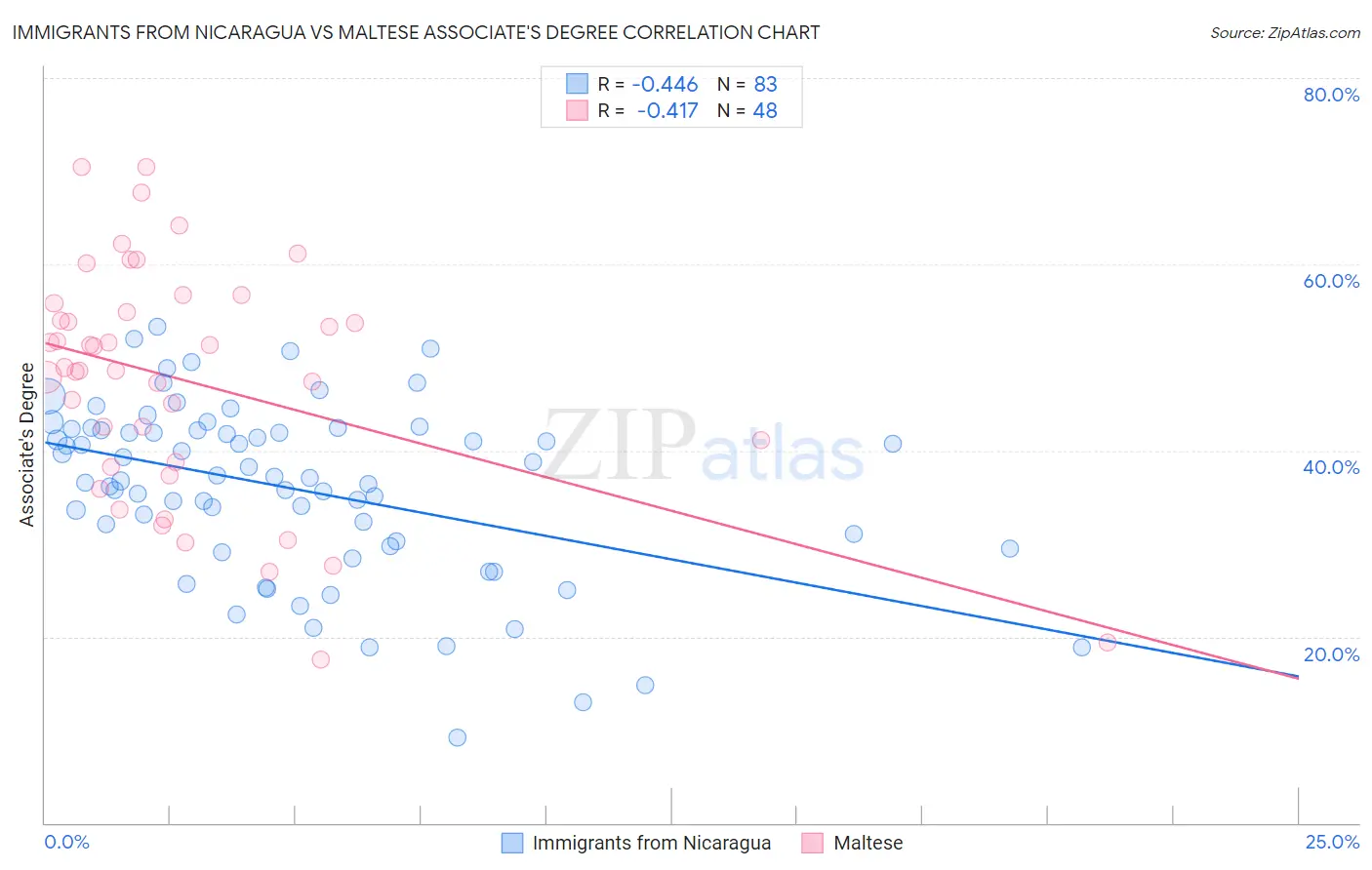 Immigrants from Nicaragua vs Maltese Associate's Degree