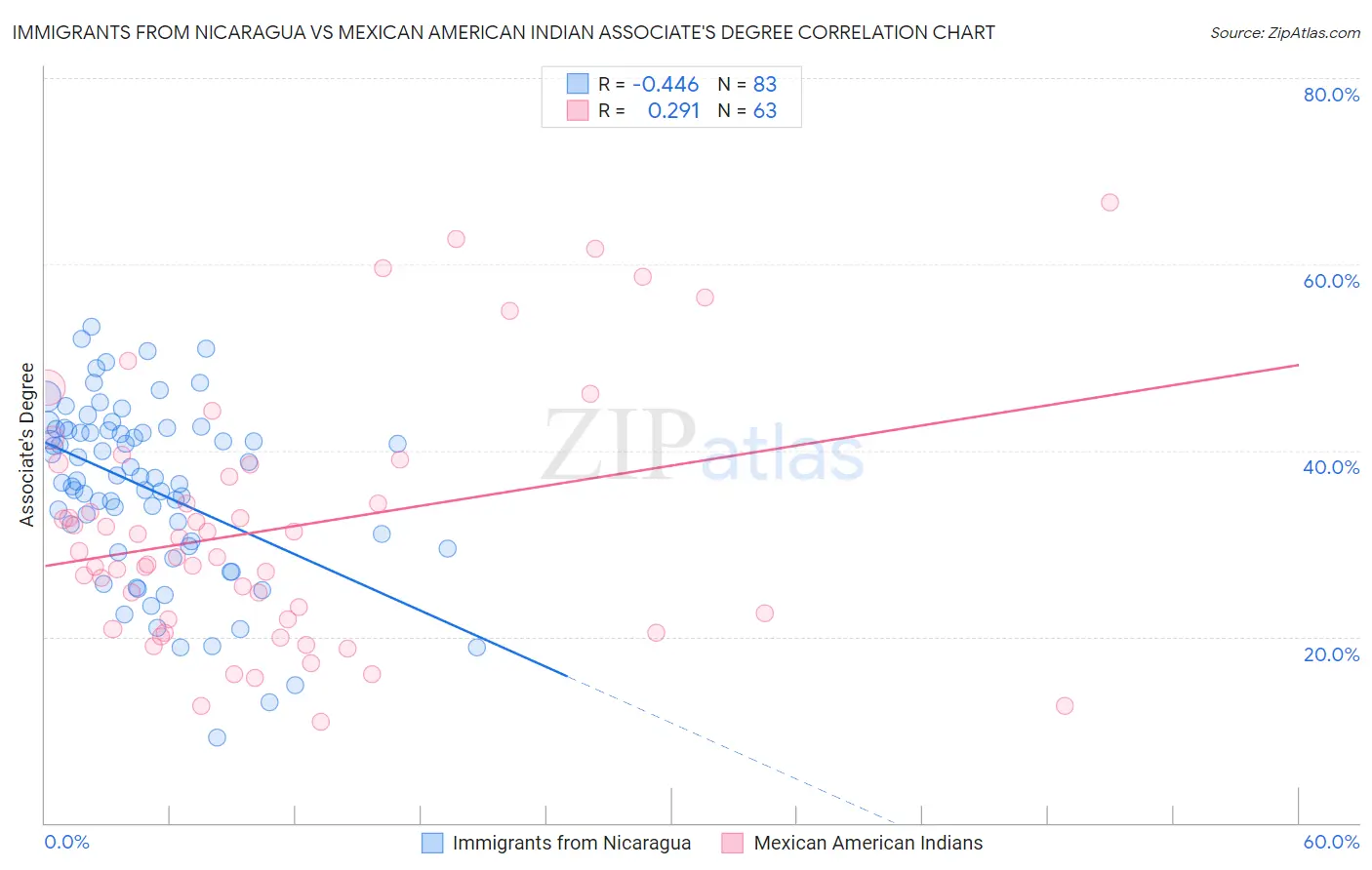 Immigrants from Nicaragua vs Mexican American Indian Associate's Degree